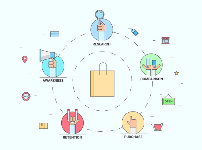 5 stages of the buying cycle