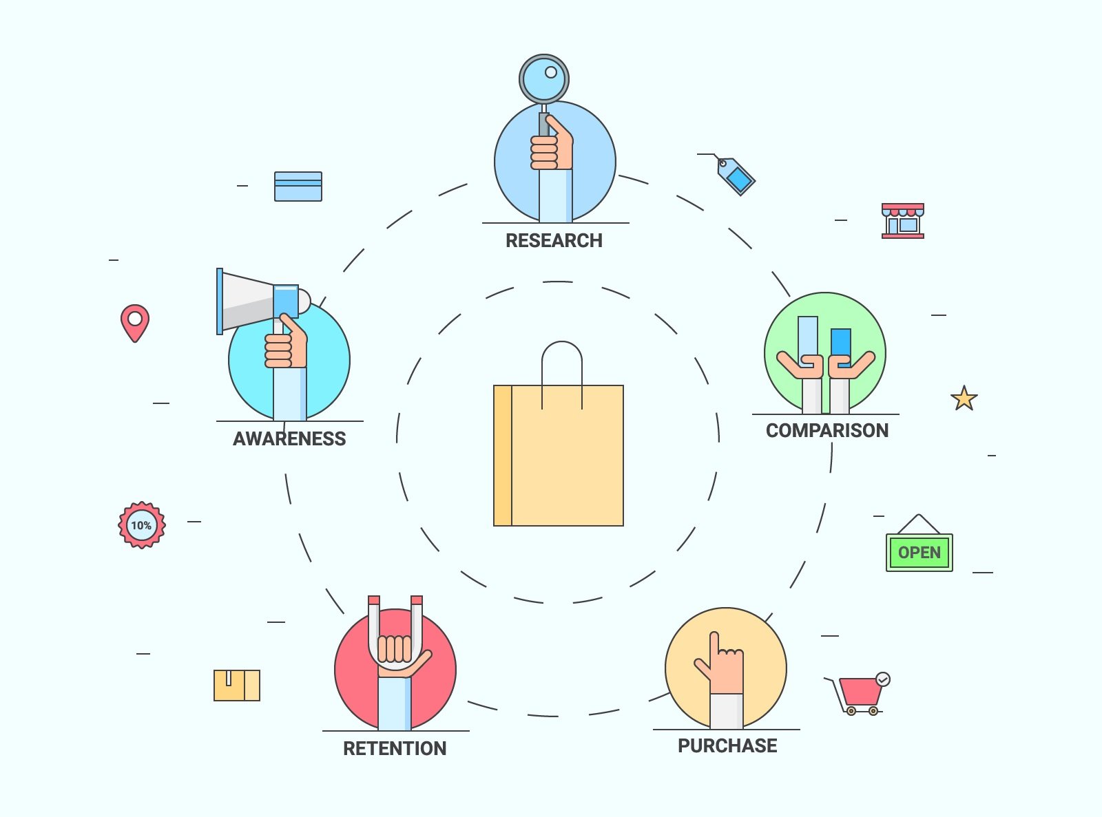 5 stages of the buying cycle